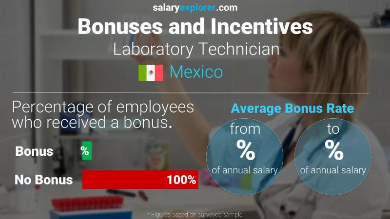 Tasa de Bono Anual de Salario México Técnico de laboratorio