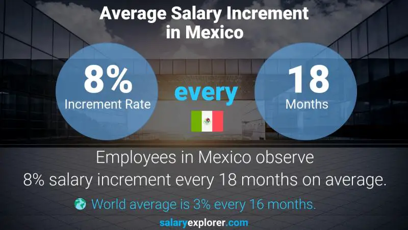 Tasa de incremento salarial anual México Técnico de laboratorio