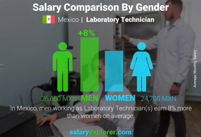 Comparación de salarios por género México Técnico de laboratorio mensual