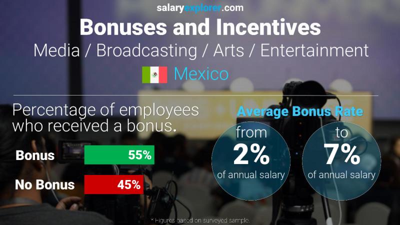Tasa de Bono Anual de Salario México Medios / Radiodifusión / Artes / Entretenimiento