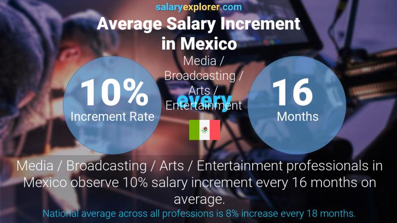 Tasa de incremento salarial anual México Medios / Radiodifusión / Artes / Entretenimiento