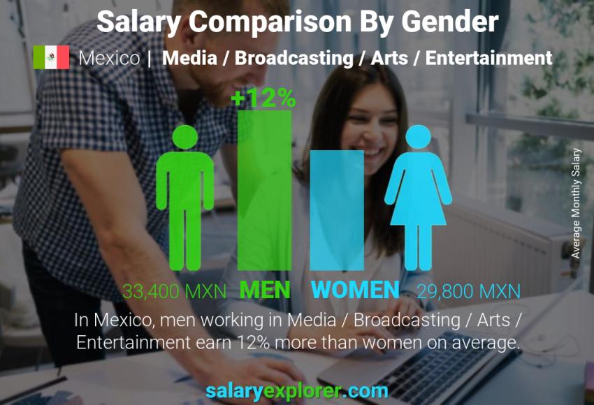 Comparación de salarios por género México Medios / Radiodifusión / Artes / Entretenimiento mensual