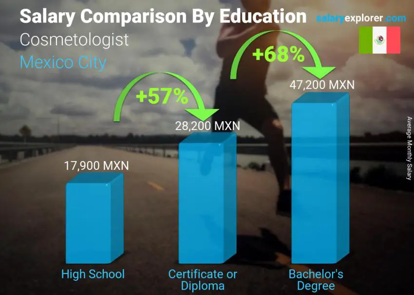Comparación de salarios por nivel educativo mensual Ciudad de México cosmetóloga