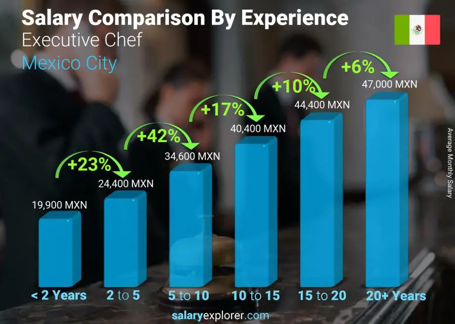 Comparación de salarios por años de experiencia mensual Ciudad de México Chef ejecutivo Comparación de salarios por años de experiencia mensual Ciudad de México Chef ejecutivo