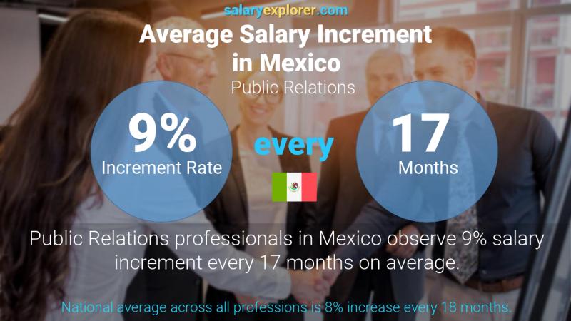 Tasa de incremento salarial anual México Relaciones públicas