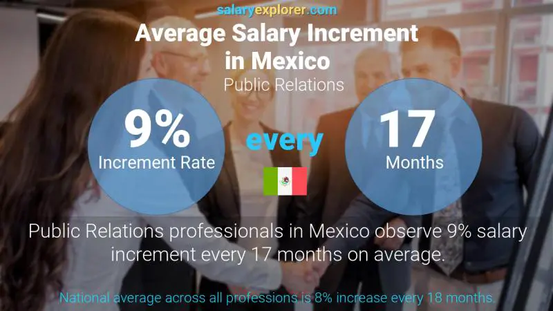 Tasa de incremento salarial anual México Relaciones públicas Tasa de incremento salarial anual México Relaciones públicas