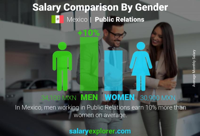 Comparación de salarios por género México Relaciones públicas mensual