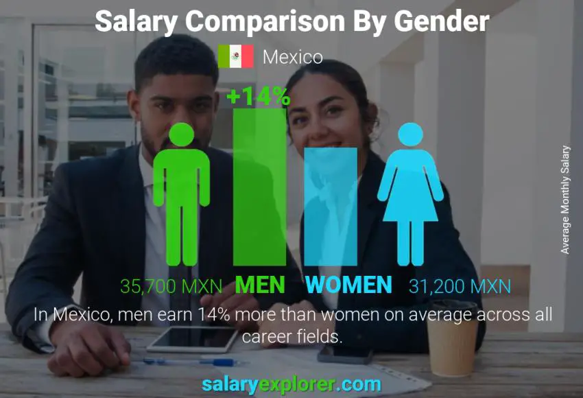 Comparación de salarios por género mensual México