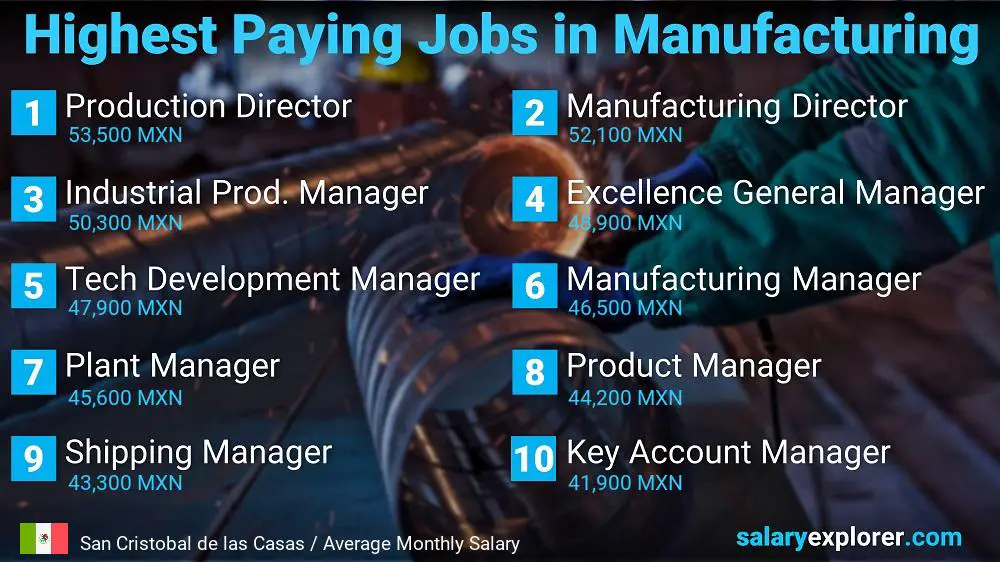 Trabajos más pagados en la fabricación - San Cristóbal de las Casas