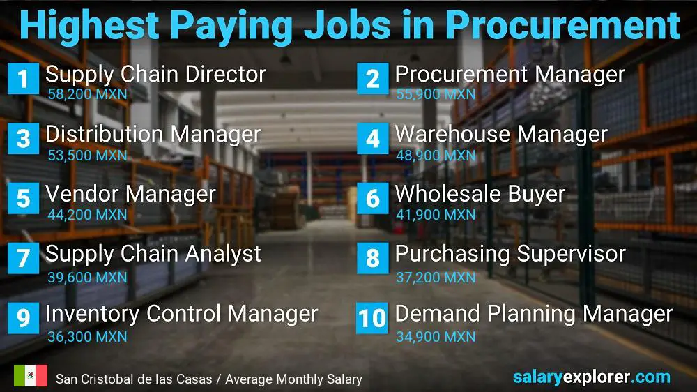 Empleos mejor pagados en adquisiciones - San Cristóbal de las Casas