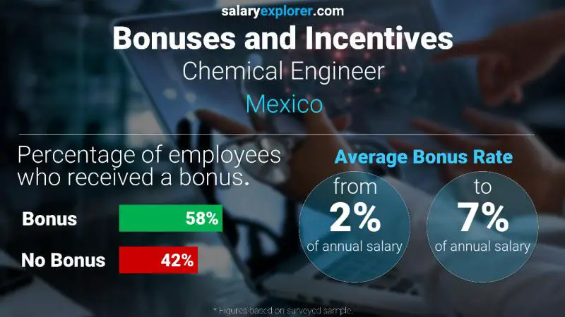 Tasa de Bono Anual de Salario México Ingeniero químico