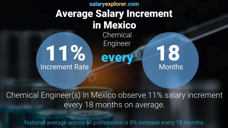 Tasa de incremento salarial anual México Ingeniero químico