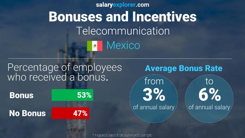 Tasa de Bono Anual de Salario México Telecomunicación