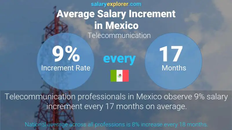 Tasa de incremento salarial anual México Telecomunicación