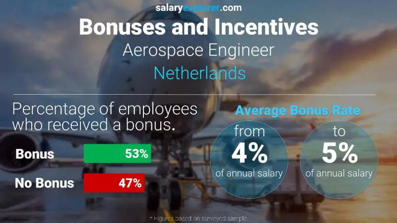 Tasa de Bono Anual de Salario Países Bajos Ingeniero aeroespacial