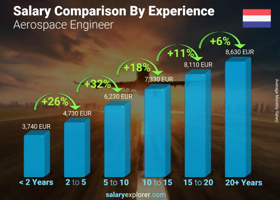 Comparación de salarios por años de experiencia mensual Países Bajos Ingeniero aeroespacial