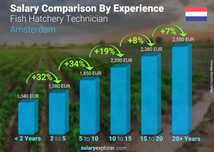 Comparación de salarios por años de experiencia mensual Ámsterdam Técnico de criadero de peces