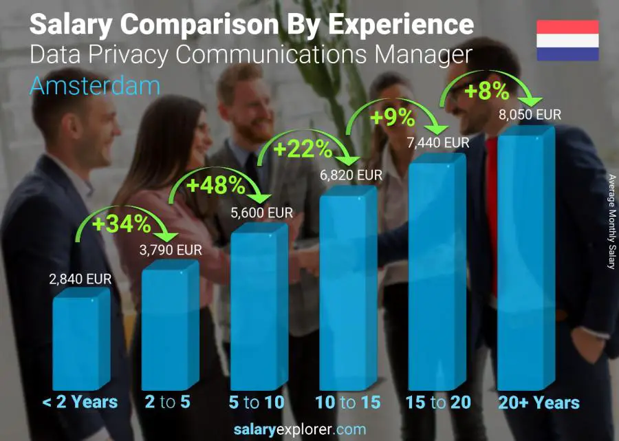 Comparación de salarios por años de experiencia mensual Ámsterdam Data Privacy Communications Manager
