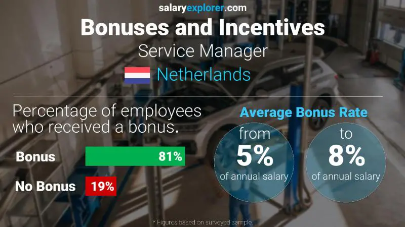 Tasa de Bono Anual de Salario Países Bajos Supervisor