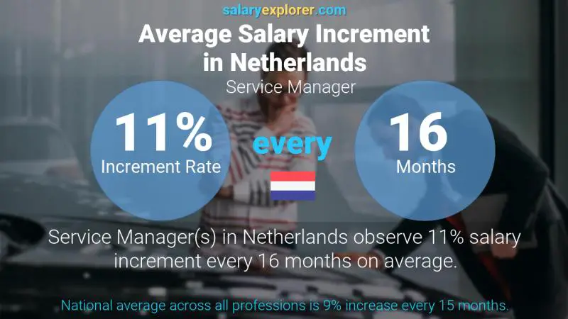 Tasa de incremento salarial anual Países Bajos Supervisor