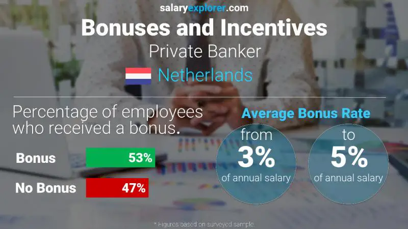 Tasa de Bono Anual de Salario Países Bajos Banquero privado