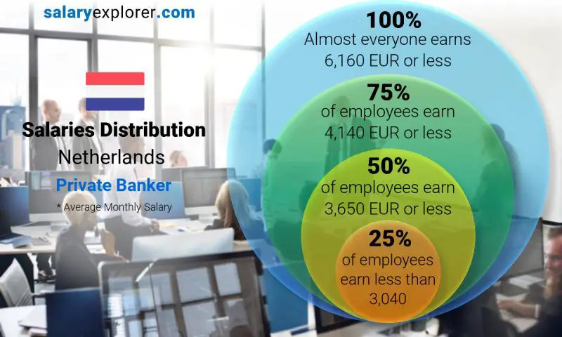 Mediana y distribución salarial Países Bajos Banquero privado mensual
