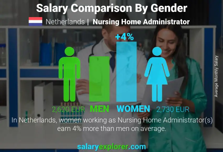 Comparación de salarios por género Países Bajos Administrador de Hogar de Ancianos mensual