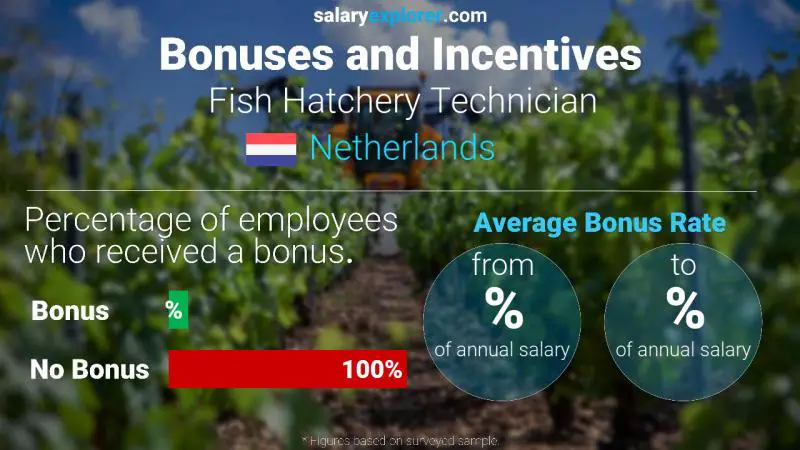 Tasa de Bono Anual de Salario Países Bajos Técnico de criadero de peces