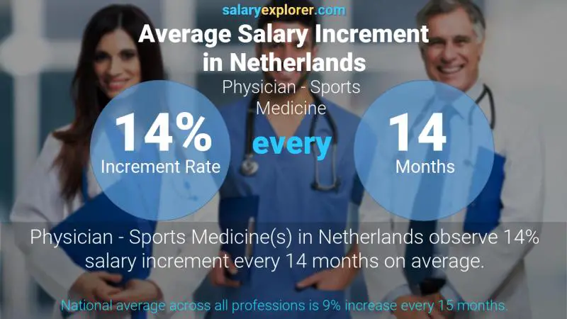 Tasa de incremento salarial anual Países Bajos Médico - Medicina Deportiva