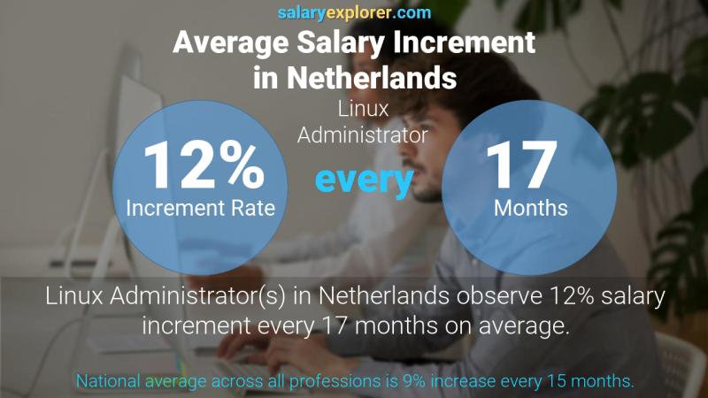 Tasa de incremento salarial anual Países Bajos Administrador de Linux