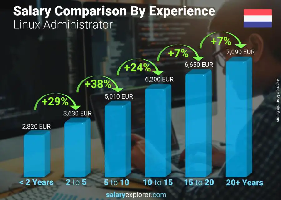 Comparación de salarios por años de experiencia mensual Países Bajos Administrador de Linux