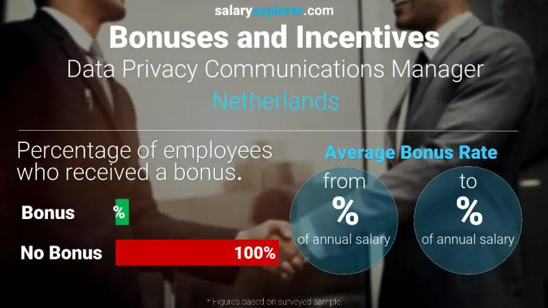 Tasa de Bono Anual de Salario Países Bajos Data Privacy Communications Manager