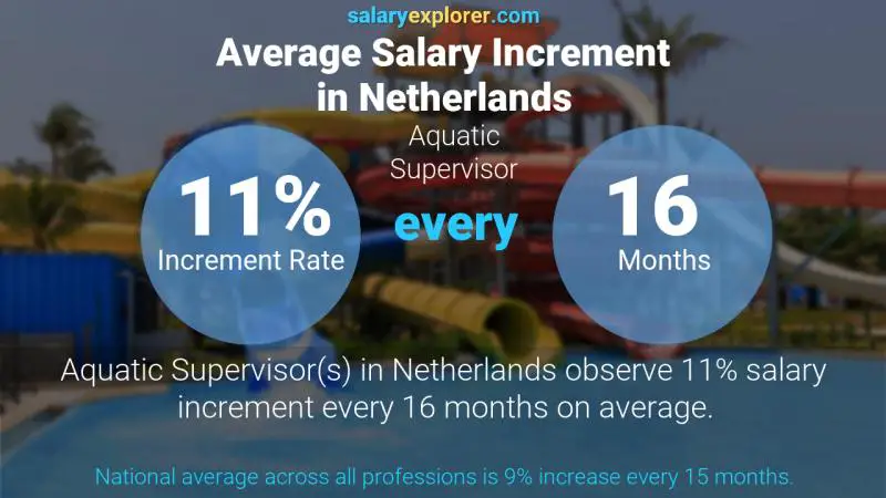 Tasa de incremento salarial anual Países Bajos Supervisor Acuático