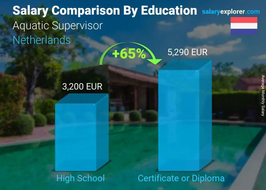 Comparación de salarios por nivel educativo mensual Países Bajos Supervisor Acuático