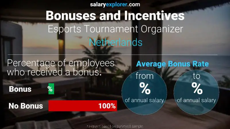 Tasa de Bono Anual de Salario Países Bajos Organizador de Torneos de Esports