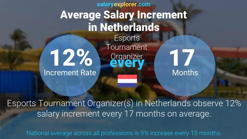 Tasa de incremento salarial anual Países Bajos Organizador de Torneos de Esports
