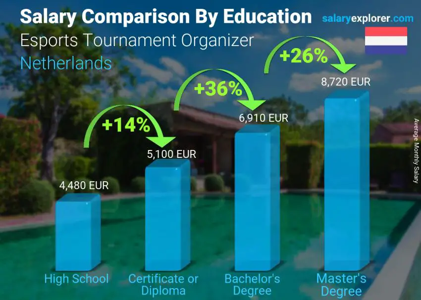 Comparación de salarios por nivel educativo mensual Países Bajos Organizador de Torneos de Esports