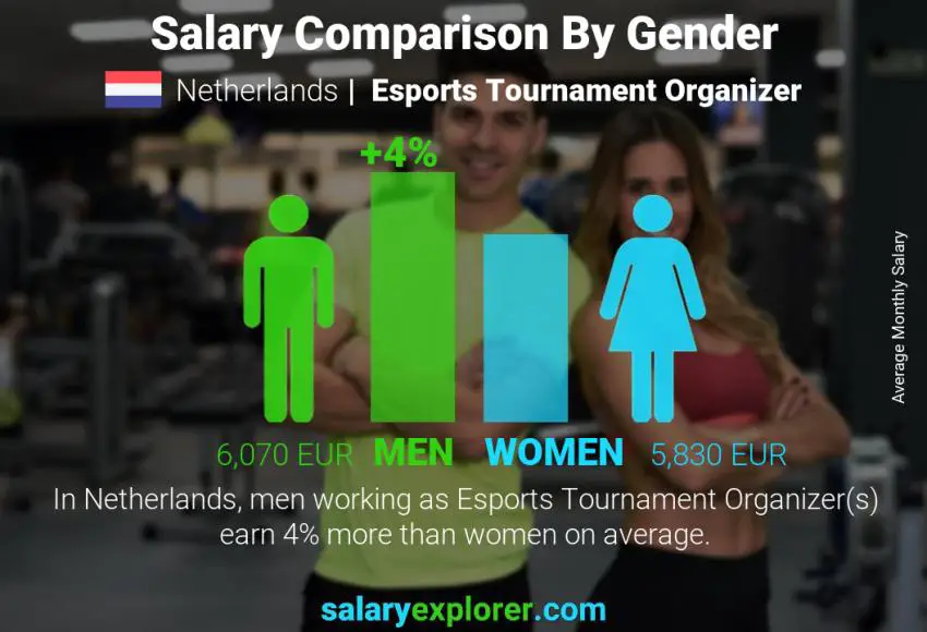 Comparación de salarios por género Países Bajos Organizador de Torneos de Esports mensual