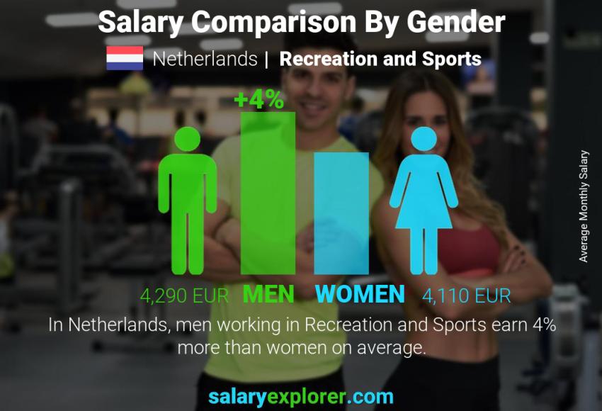 Comparación de salarios por género Países Bajos Recreación y Deportes mensual