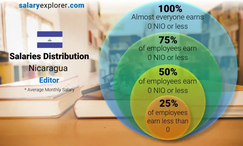 Mediana y distribución salarial Nicaragua Editor mensual