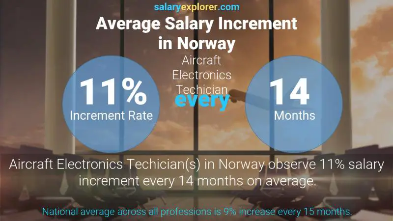 Tasa de incremento salarial anual Noruega Técnico en Electrónica Aeronáutica