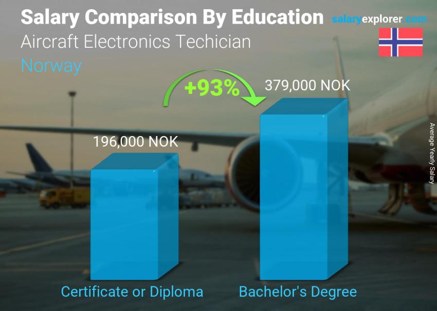 Comparación de salarios por nivel educativo anual Noruega Técnico en Electrónica Aeronáutica
