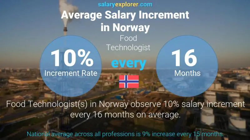 Tasa de incremento salarial anual Noruega Tecnólogo de comida