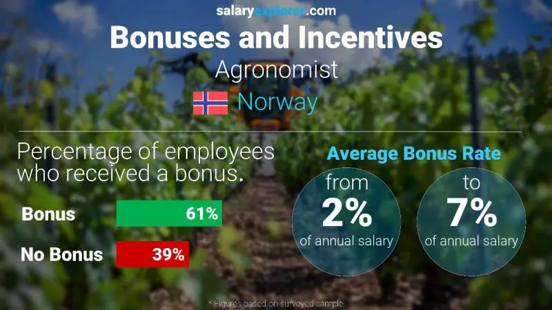 Tasa de Bono Anual de Salario Noruega Agrónomo