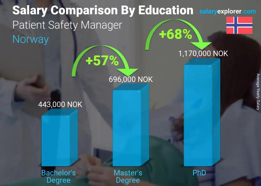 Comparación de salarios por nivel educativo anual Noruega Gerente de Seguridad del Paciente