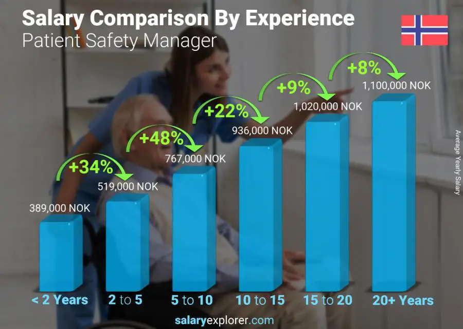 Comparación de salarios por años de experiencia anual Noruega Gerente de Seguridad del Paciente