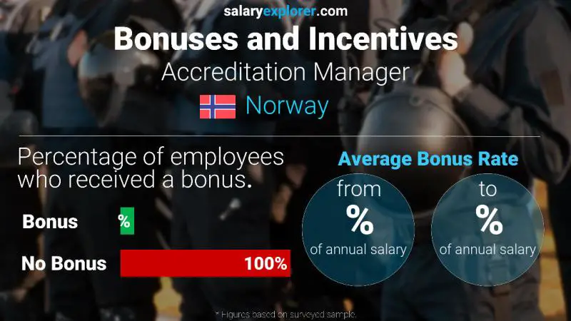 Tasa de Bono Anual de Salario Noruega Gerente de Acreditación