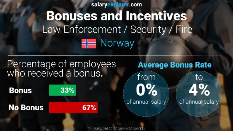 Tasa de Bono Anual de Salario Noruega Cumplimiento de la ley / Seguridad / Bomberos