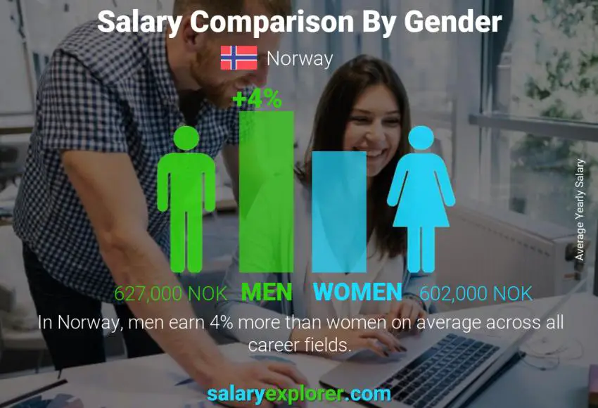 Comparación de salarios por género anual Noruega