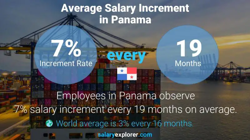 Tasa de incremento salarial anual Panamá